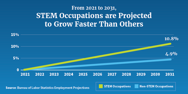 STEM Job Infographic